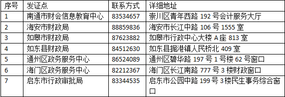 江苏省南通市2020年初级会计证书领取通知